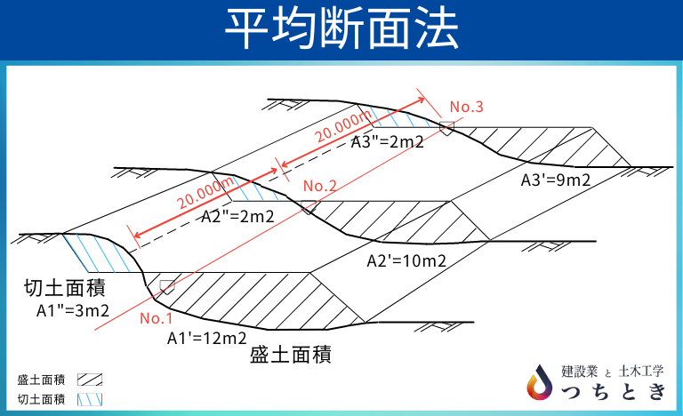 平均断面法